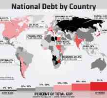 Datoria națională a țărilor lumii. Evaluarea țărilor după nivelul datoriei publice