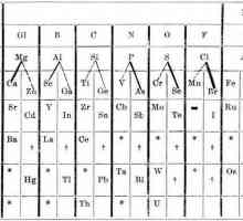 Sistemul periodic al lui Mendeleev și legea periodică
