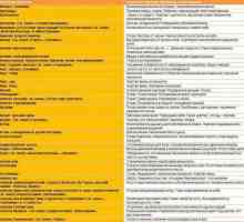 Psychosomatics of cancer. Tabel de boli psihosomatice