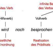 Verbe puternice în limba germană și utilizarea lor