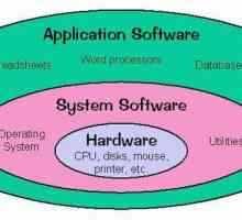 Software de sistem pentru PC