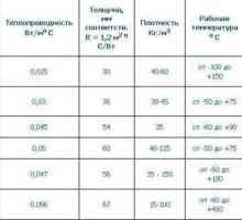 Современные теплоизоляционные материалы: виды и свойства (таблица), применение