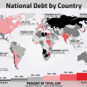 Datoria națională a țărilor lumii. Evaluarea țărilor după nivelul datoriei publice