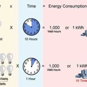 Calculați câțiva watți pe kilowatt
