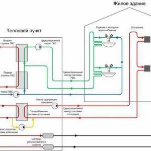 Unitate termică. Diagrama nodului termic. Rețele termice