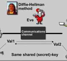 Algoritmul Diffie-Hellman: scopul