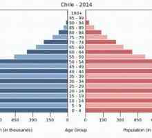 Chile: populația, populația, densitatea și componența națională