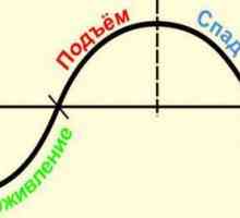 Ciclul Kitchin. Pe ciclurile economice pe termen scurt. Ciclul Juglyar. Ciclul fierarilor