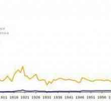 Dinamica costului petrolului: de la anii 1990 până în prezent