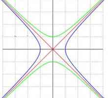 Hyperbola este o curbă