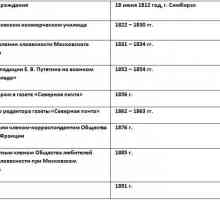 Tabelul cronologic al lui Ivan Alexandrovici Goncharov. Biografie scurtă