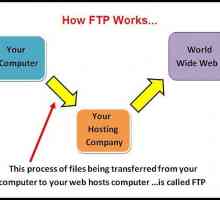 Cum se configurează porturile FTP? Ce sunt porturile FTP?