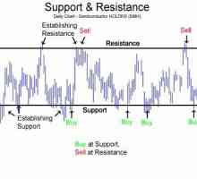 Cum se determină nivelurile de sprijin și rezistență
