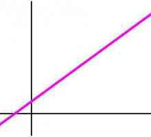 Cum de a rezolva ecuația unei linii drepte prin două puncte?