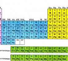 Lantanidele și actinidele: poziția în tabelul periodic