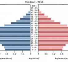 Populația din Thailanda: compoziția etnică, ocupațiile, limbile și religia