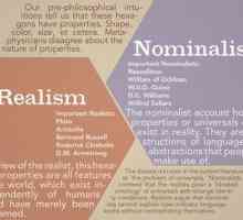 Nominalizarea în filosofie este ... Nominalizarea și realismul în filosofie