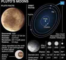 Planeta Pluto și satelitul Charon. Ce fel de planetă este Charon?