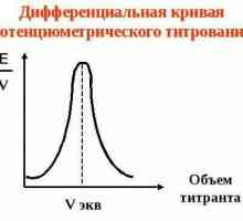 Metode de analiză potențiometrică și tipurile acestora