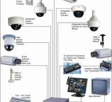 Sistem de supraveghere: instalare. Sistemul CCTV: instalare și întreținere