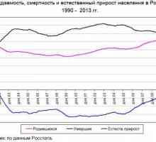 Mortalitatea în Rusia: cauze, premise și modalități de îmbunătățire a situației demografice