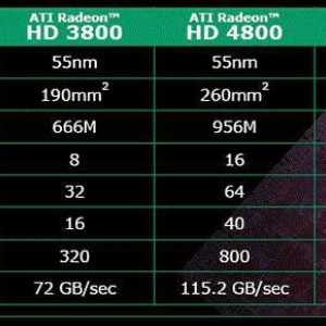 Seria Ati Radeon HD 4800: descrierea caracteristicilor arhitecturale ale seriilor învechite de…