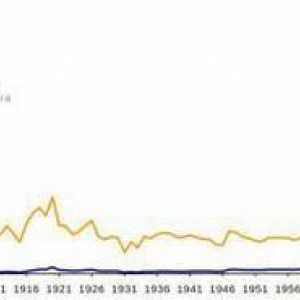 Dinamica costului petrolului: de la anii 1990 până în prezent