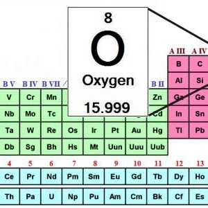 Formula de oxigen. Tabelul periodic al lui Mendeleev - oxigen
