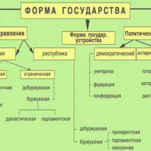 Formele statului: schema. Forma guvernului, regimul politic