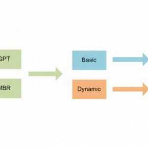 GPT sau MBR: cum să găsiți stilul partiției pe disc în cele mai simple moduri