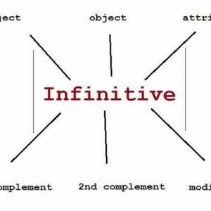 Infinitivul este forma de bază a verbului. Forme în tabele, utilizați cu exemple