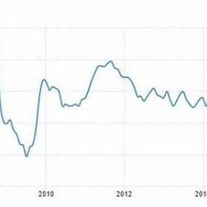 Inflația în SUA: măsurarea, situația actuală