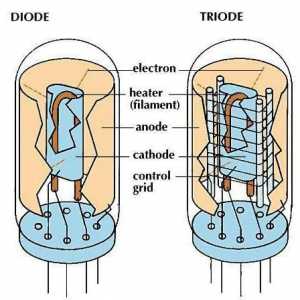 Lămpi controlate electronic: diode și triode