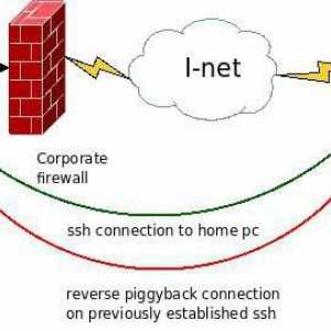 Cum se configurează și se utilizează portul SSH? Instrucțiuni pas-cu-pas