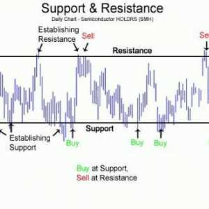 Cum se determină nivelurile de sprijin și rezistență