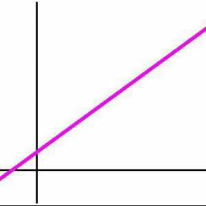 Cum de a rezolva ecuația unei linii drepte prin două puncte?