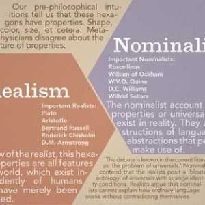 Nominalizarea în filosofie este ... Nominalizarea și realismul în filosofie