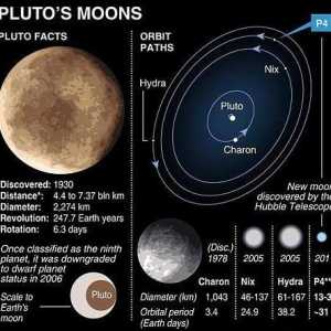 Planeta Pluto și satelitul Charon. Ce fel de planetă este Charon?