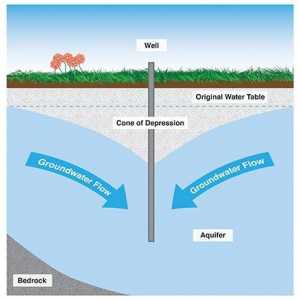 Principiul funcționării unui puț pentru apă. Care este principiul funcționării puțurilor de apă?