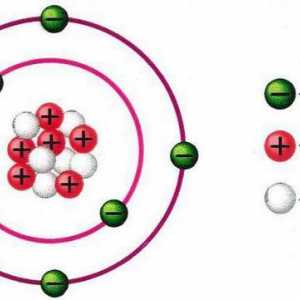 Schema structurii atomului: un nucleu, o coajă de electroni. exemple