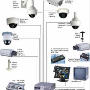 Sistem de supraveghere: instalare. Sistemul CCTV: instalare și întreținere