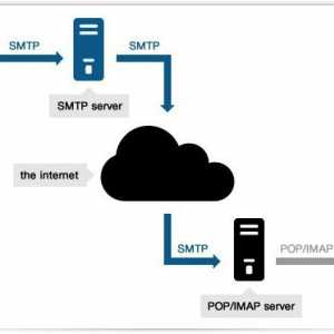 Server SMTP pentru distribuire. Cum se configurează un server SMTP