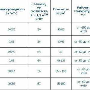 Современные теплоизоляционные материалы: виды и свойства (таблица), применение