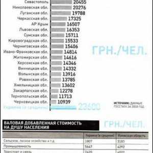 Structura PIB a Ucrainei. Dezvoltarea economică a Ucrainei după ce a obținut independența